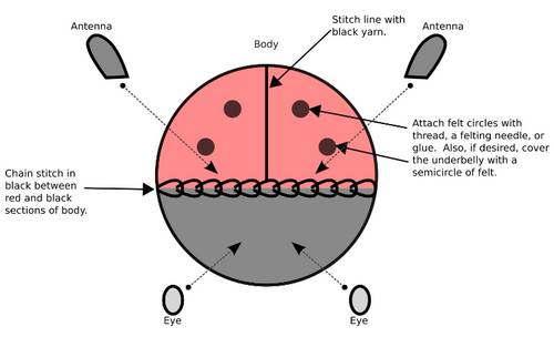 ladybugchart