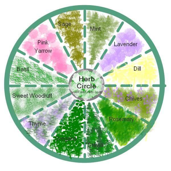 circle herb garden planner